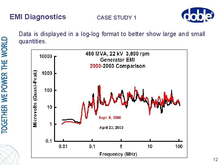 EMI Diagnostics CASE STUDY 1 Data is displayed in a log-log format to better