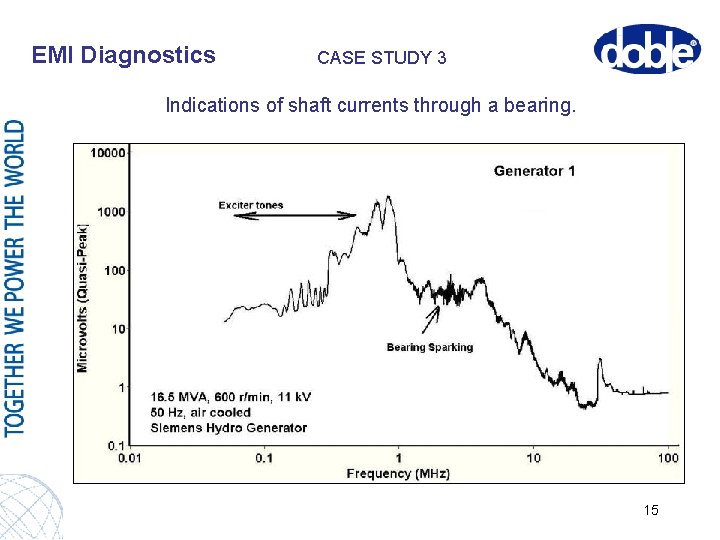 EMI Diagnostics CASE STUDY 3 Indications of shaft currents through a bearing. 15 