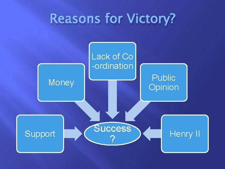 Reasons for Victory? Lack of Co -ordination Public Opinion Money Support Success ? Henry