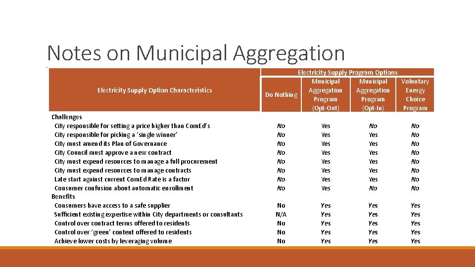 Notes on Municipal Aggregation Electricity Supply Option Characteristics Challenges City responsible for setting a