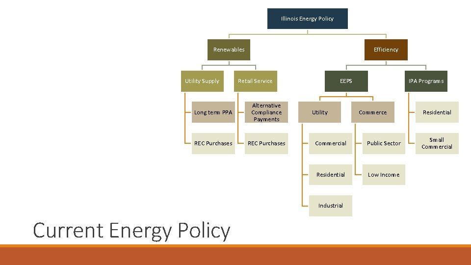 Illinois Energy Policy Renewables Utility Supply Efficiency Retail Service Long term PPA Alternative Compliance