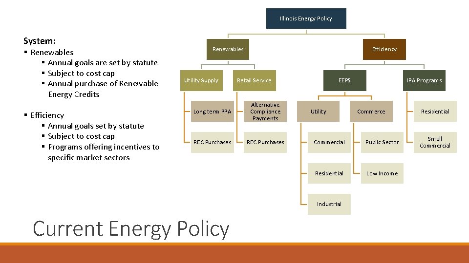 Illinois Energy Policy System: § Renewables § Annual goals are set by statute §