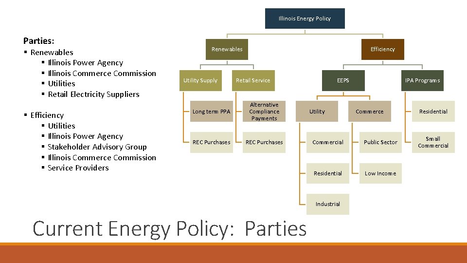 Illinois Energy Policy Parties: § Renewables § Illinois Power Agency § Illinois Commerce Commission