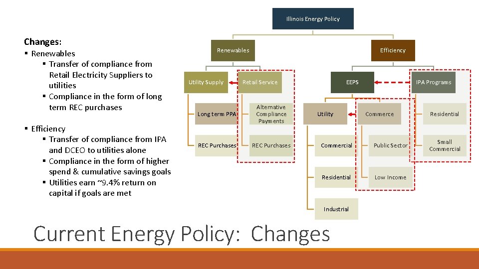 Illinois Energy Policy Changes: § Renewables § Transfer of compliance from Retail Electricity Suppliers