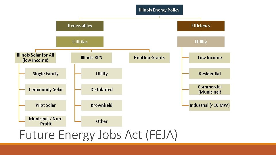 Illinois Energy Policy Illinois Solar for All (low income) Renewables Efficiency Utilities Utility Illinois