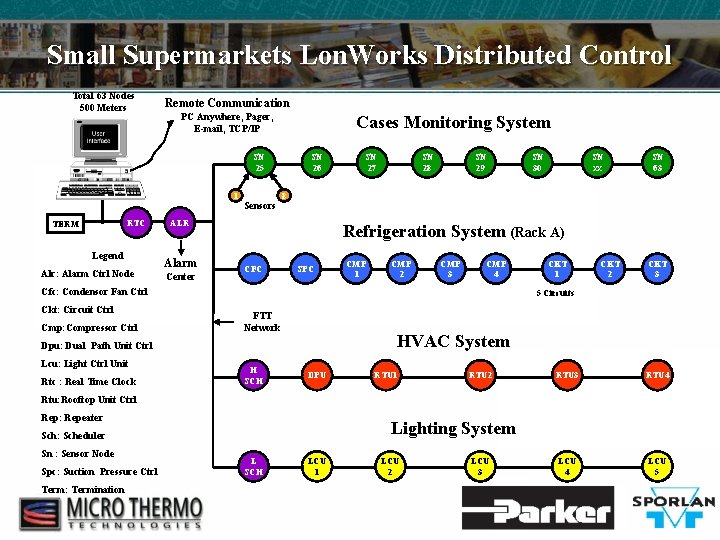 Small Supermarkets Lon. Works Distributed Control Total 63 Nodes 500 Meters Remote Communication PC