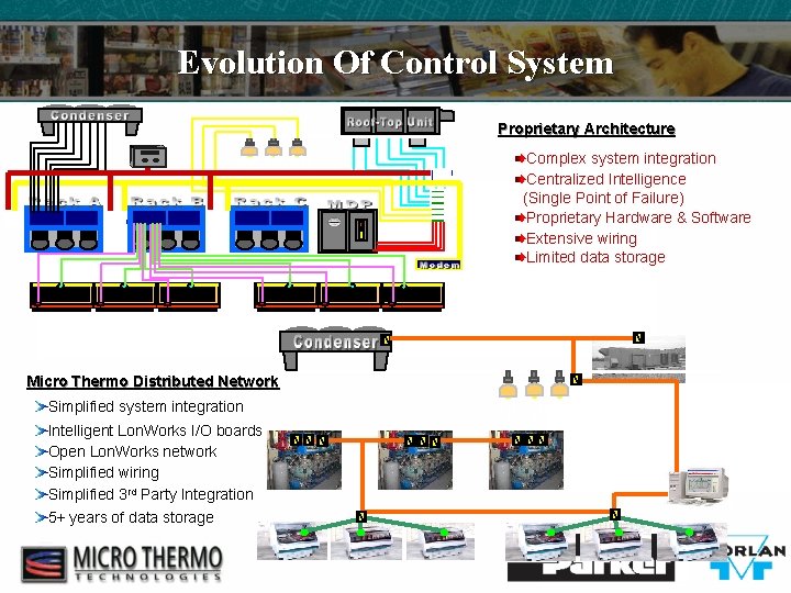 Evolution Of Control System Proprietary Architecture Complex system integration Centralized Intelligence (Single Point of