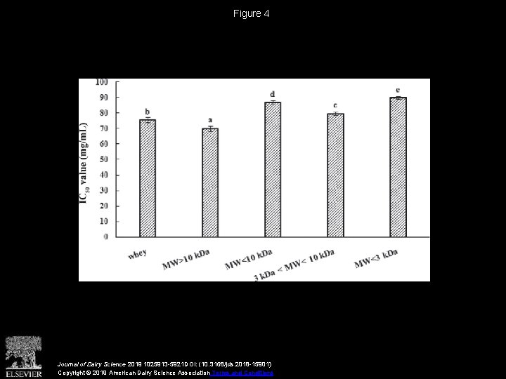 Figure 4 Journal of Dairy Science 2019 1025913 -5921 DOI: (10. 3168/jds. 2018 -15901)