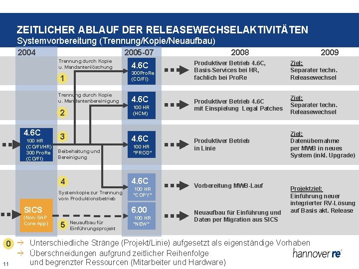 ZEITLICHER ABLAUF DER RELEASEWECHSELAKTIVITÄTEN Systemvorbereitung (Trennung/Kopie/Neuaufbau) 2004 2005 -07 Trennung durch Kopie u. Mandantenlöschung