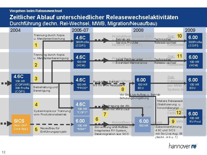 Vorgehen beim Releasewechsel Zeitlicher Ablauf unterschiedlicher Releasewechselaktivitäten Durchführung (techn. Rel-Wechsel, MWB, Migration/Neuaufbau) 2004 2005