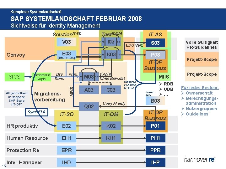 Komplexe Systemlandschaft SAP SYSTEMLANDSCHAFT FEBRUAR 2008 Sichtweise für Identity Management Solution. IT-SD V 03