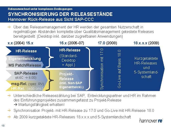 Releasewechsel unter komplexen Bedingungen SYNCHRONISIERUNG DER RELEASESTÄNDE Hannover Rück-Release aus Sicht SAP-CCC Über das