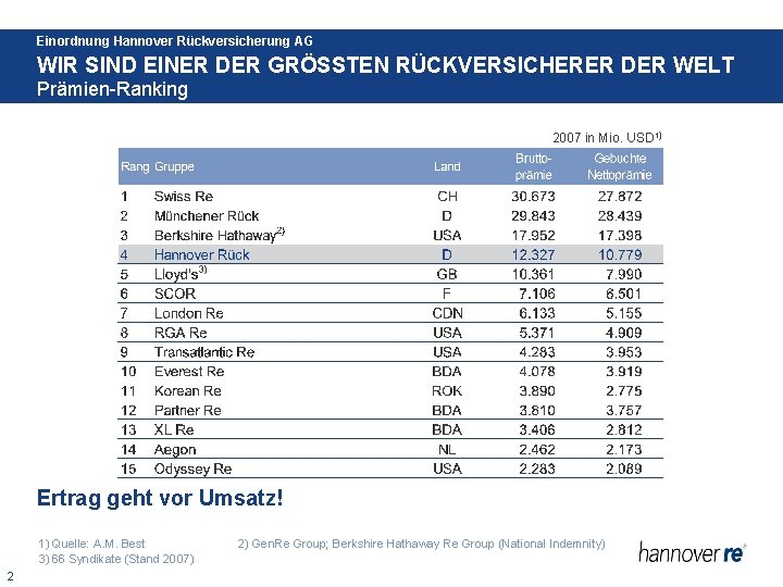 Einordnung Hannover Rückversicherung AG WIR SIND EINER DER GRÖSSTEN RÜCKVERSICHERER DER WELT Prämien-Ranking 2007