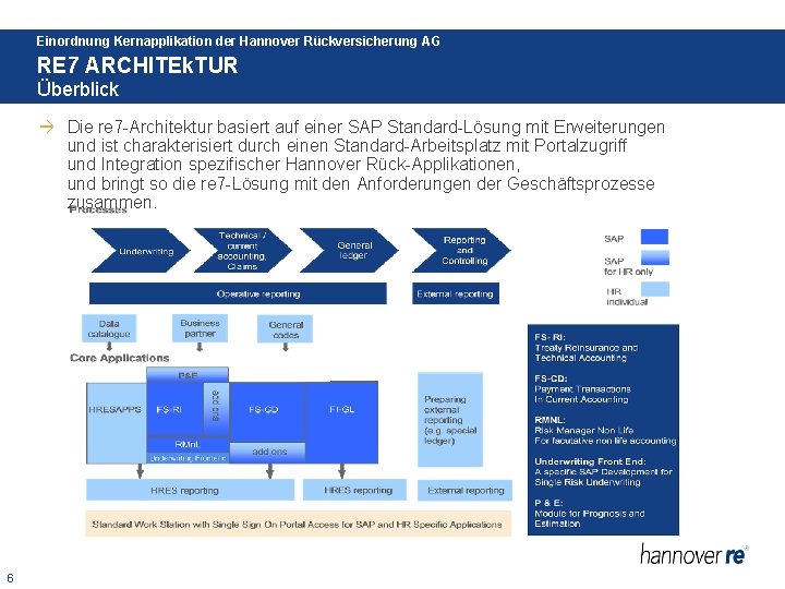 Einordnung Kernapplikation der Hannover Rückversicherung AG RE 7 ARCHITEk. TUR Überblick Die re 7