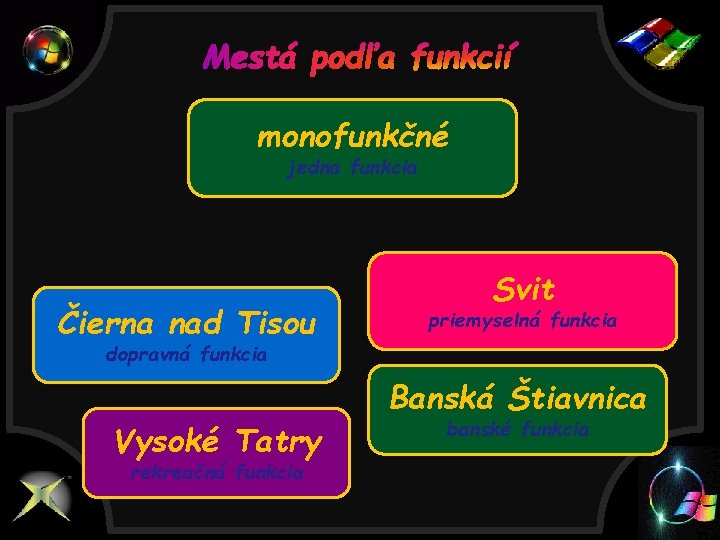 Mestá podľa funkcií monofunkčné jedna funkcia Čierna nad Tisou Svit priemyselná funkcia dopravná funkcia