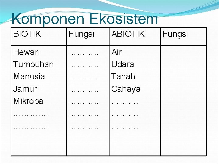 Komponen Ekosistem BIOTIK Fungsi ABIOTIK Hewan Tumbuhan Manusia Jamur Mikroba …………. . ………. .