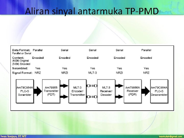 Aliran sinyal antarmuka TP-PMD 