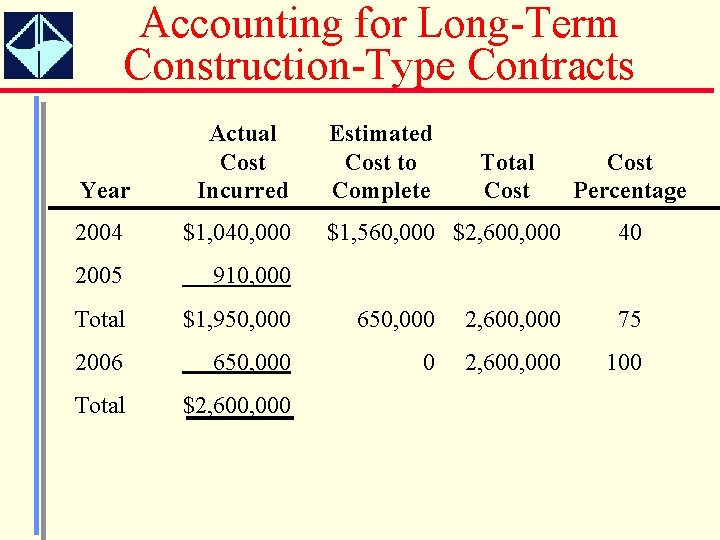 Accounting for Long-Term Construction-Type Contracts Year Actual Cost Incurred Estimated Cost to Complete 2004