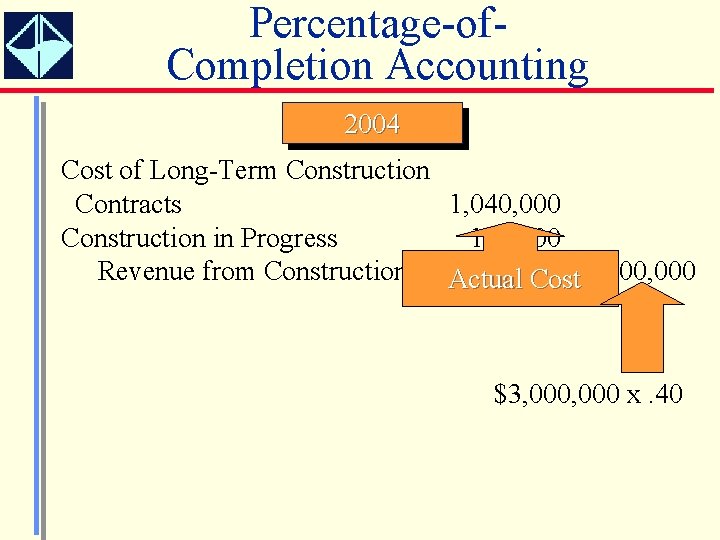 Percentage-of. Completion Accounting 2004 Cost of Long-Term Construction Contracts 1, 040, 000 Construction in
