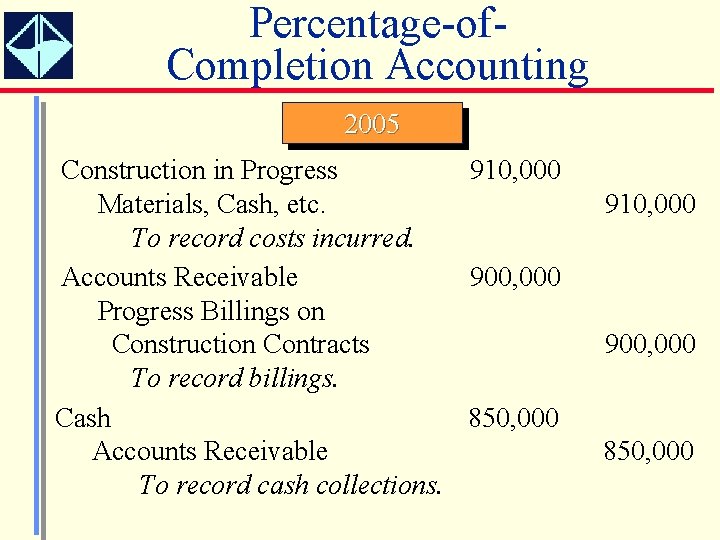 Percentage-of. Completion Accounting 2005 Construction in Progress 910, 000 Materials, Cash, etc. To record