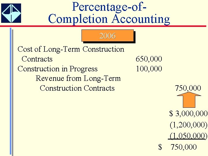 Percentage-of. Completion Accounting 2006 Cost of Long-Term Construction Contracts Construction in Progress Revenue from