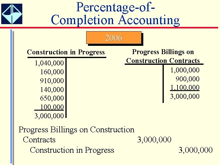 Percentage-of. Completion Accounting 2006 Construction in Progress 1, 040, 000 160, 000 910, 000