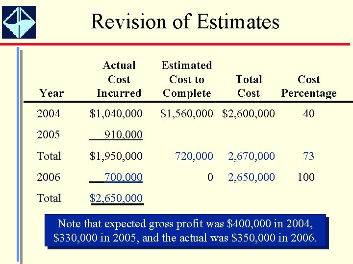 Revision of Estimates Year Actual Cost Incurred Estimated Cost to Complete 2004 $1, 040,