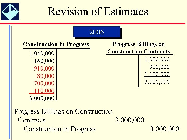 Revision of Estimates 2006 Construction in Progress 1, 040, 000 160, 000 910, 000