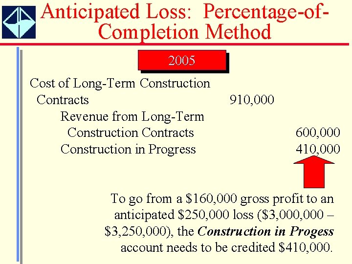 Anticipated Loss: Percentage-of. Completion Method 2005 Cost of Long-Term Construction Contracts Revenue from Long-Term
