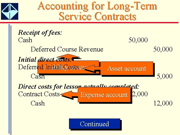 Accounting for Long-Term Service Contracts Receipt of fees: Cash 50, 000 Deferred Course Revenue