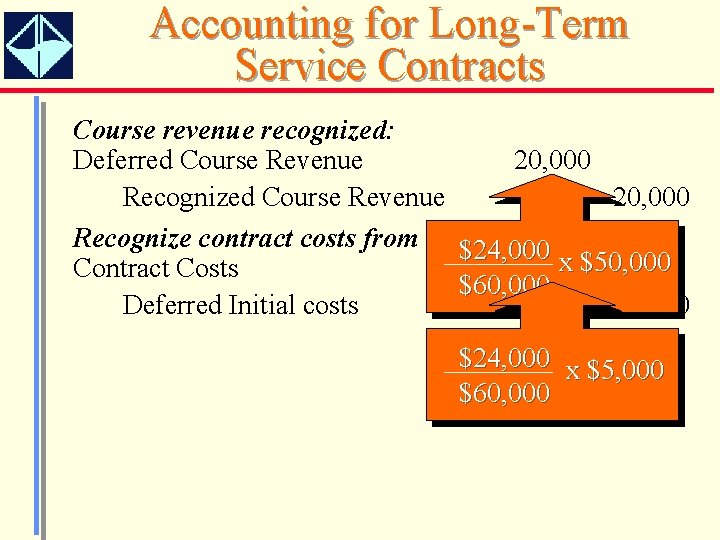 Accounting for Long-Term Service Contracts Course revenue recognized: Deferred Course Revenue 20, 000 Recognize