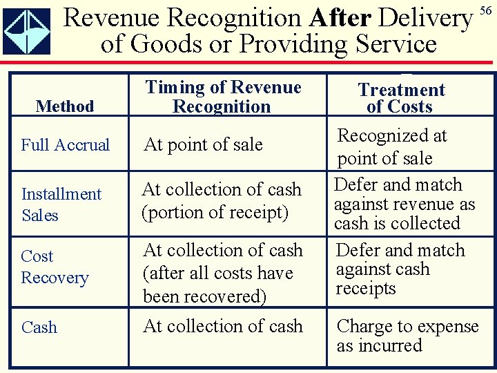 Revenue Recognition After Delivery of Goods or Providing Service Method Timing of Revenue Recognition