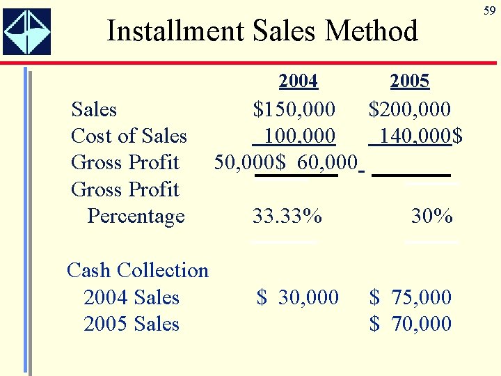 Installment Sales Method 2004 Sales Cost of Sales Gross Profit Percentage Cash Collection 2004