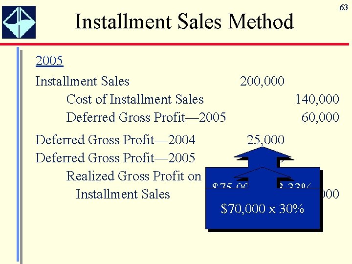 63 Installment Sales Method 2005 Installment Sales Cost of Installment Sales Deferred Gross Profit—