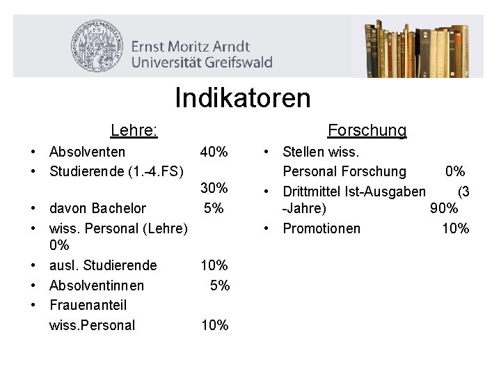 Indikatoren Lehre: • Absolventen • Studierende (1. -4. FS) Forschung 40% 30% 5% •