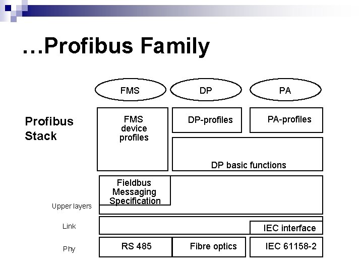 …Profibus Family FMS Profibus Stack FMS device profiles DP DP-profiles PA PA-profiles DP basic …Profibus Family FMS Profibus Stack FMS device profiles DP DP-profiles PA PA-profiles DP basic