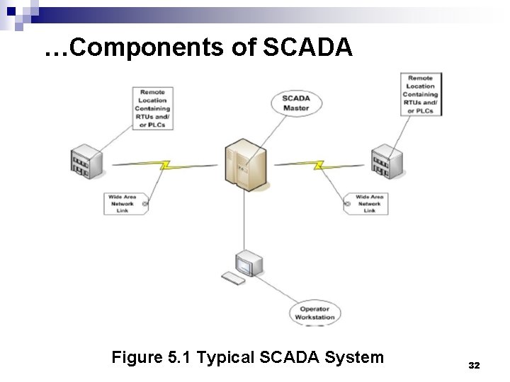 …Components of SCADA Figure 5. 1 Typical SCADA System 32 …Components of SCADA Figure 5. 1 Typical SCADA System 32