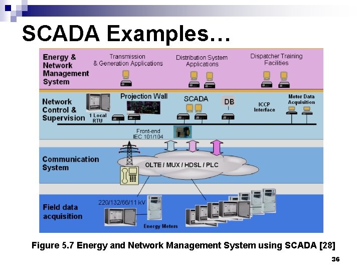 SCADA Examples… Figure 5. 7 Energy and Network Management System using SCADA [28] 36