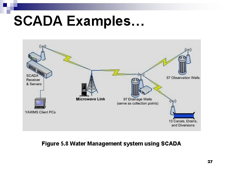 SCADA Examples… Figure 5. 8 Water Management system using SCADA 37 SCADA Examples… Figure 5. 8 Water Management system using SCADA 37