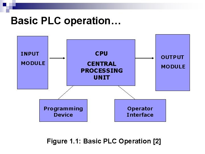 Basic PLC operation… CPU INPUT MODULE OUTPUT CENTRAL PROCESSING UNIT Programming Device MODULE Operator Basic PLC operation… CPU INPUT MODULE OUTPUT CENTRAL PROCESSING UNIT Programming Device MODULE Operator