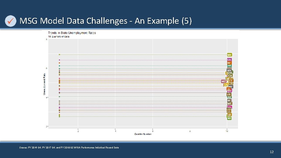 MSG Model Data Challenges - An Example (5) Source: PY 2016 Q 4, PY