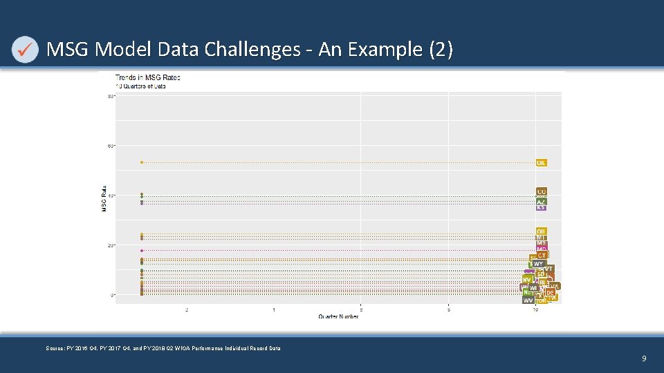 MSG Model Data Challenges - An Example (2) Source: PY 2016 Q 4, PY
