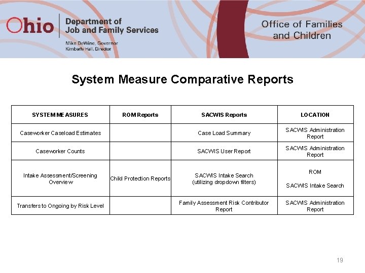 System Measure Comparative Reports SYSTEM MEASURES SACWIS Reports LOCATION Caseworker Caseload Estimates Case Load