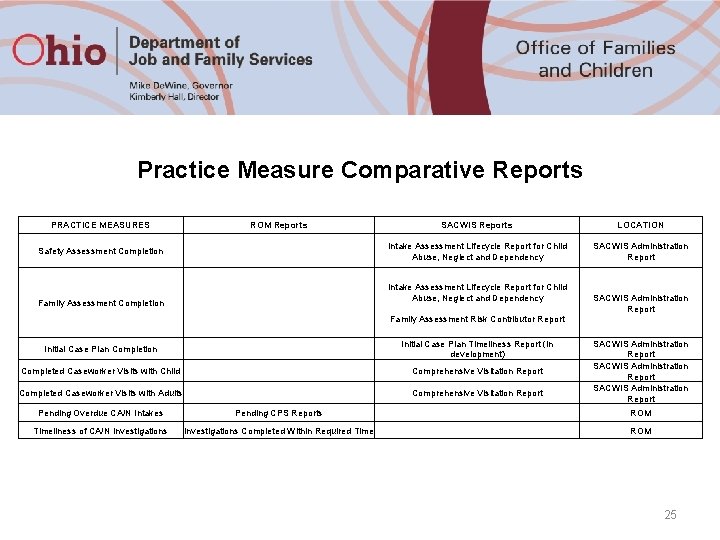 Practice Measure Comparative Reports PRACTICE MEASURES ROM Reports Safety Assessment Completion SACWIS Reports LOCATION