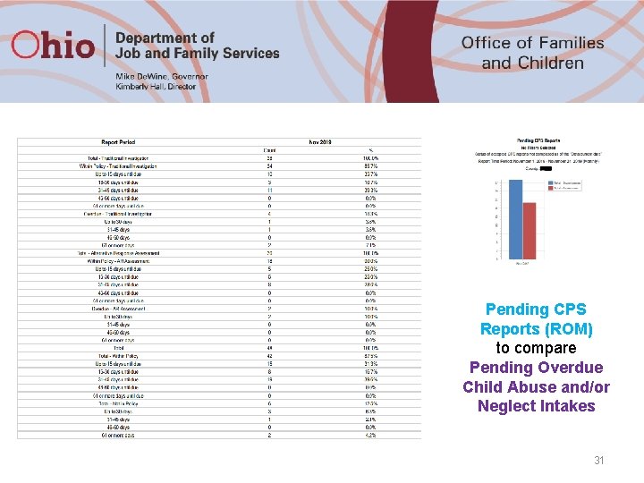Pending CPS Reports (ROM) to compare Pending Overdue Child Abuse and/or Neglect Intakes 31