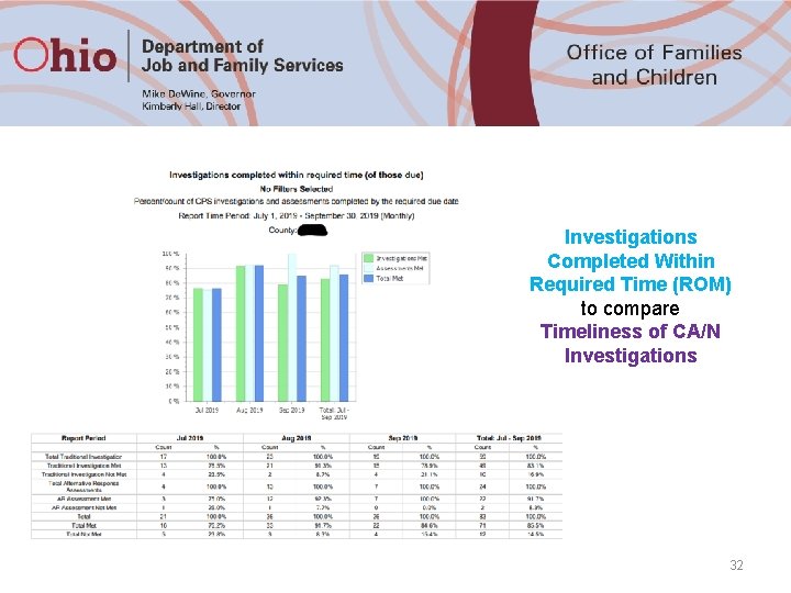 Investigations Completed Within Required Time (ROM) to compare Timeliness of CA/N Investigations 32 
