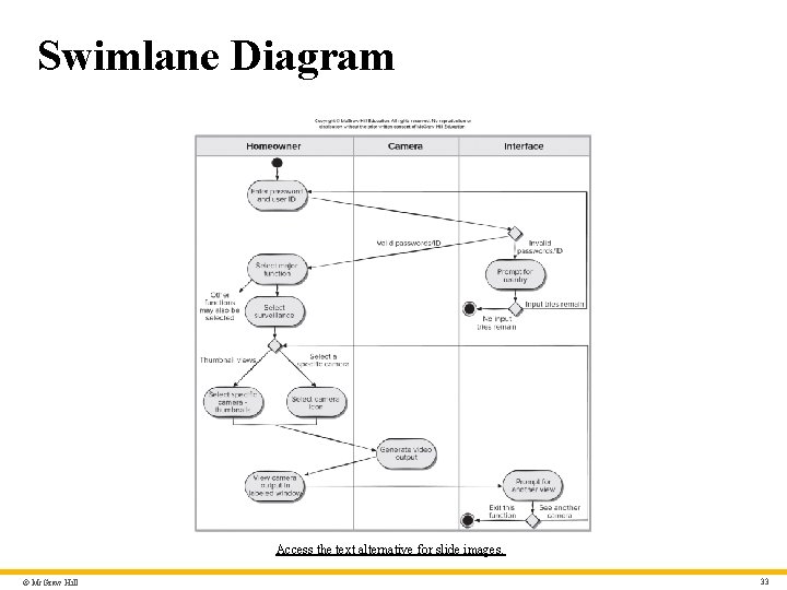 Swimlane Diagram Access the text alternative for slide images. © Mc. Graw Hill 33