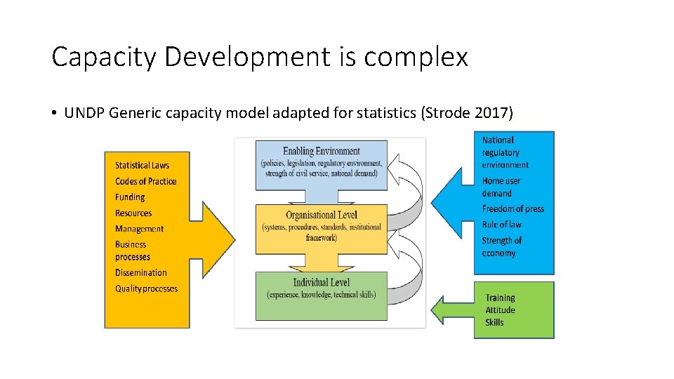Capacity Development is complex • UNDP Generic capacity model adapted for statistics (Strode 2017)