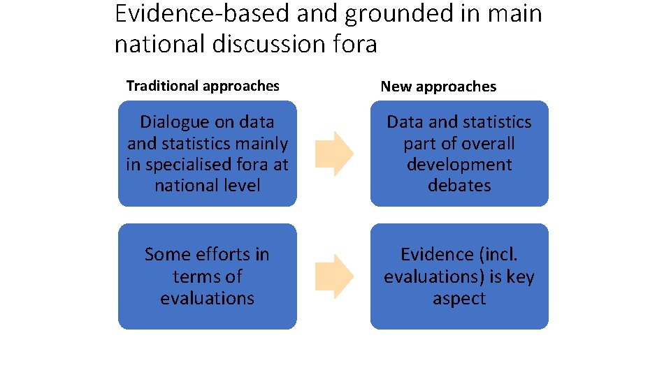 Evidence-based and grounded in main national discussion fora Traditional approaches New approaches Dialogue on