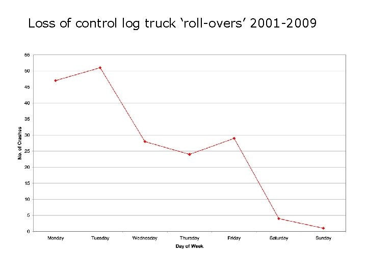 Loss of control log truck ‘roll-overs’ 2001 -2009 
